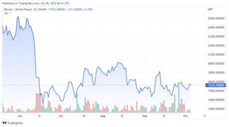 BTCGBP price chart - TradingView